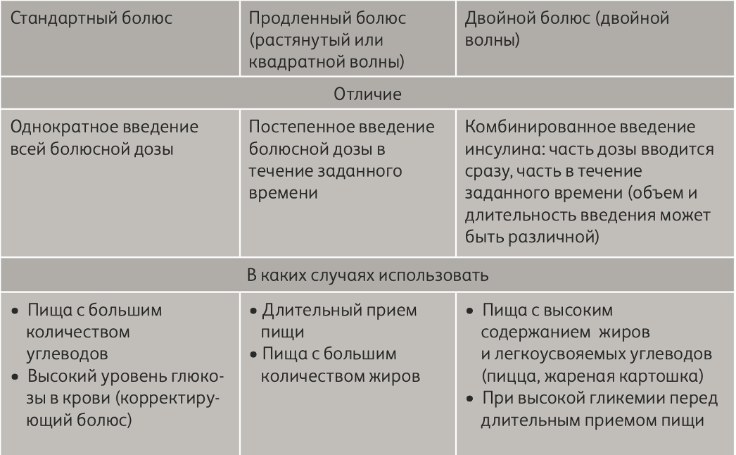 Виды болюсов